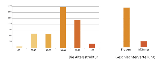 Vorlesen Stats